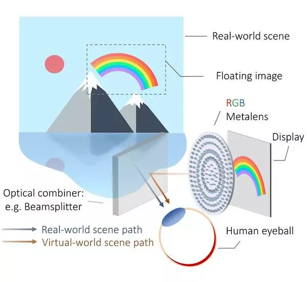 Demonstration image showing how Metalenses could work with a holographic display.