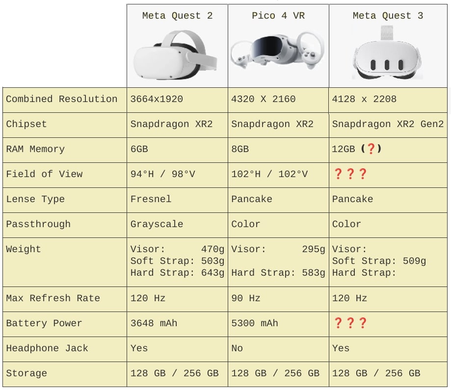 Pico 4 vs Quest 2 vs Quest 3 specs sheet