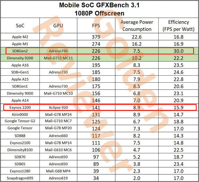 Snapdragon 8Gen 2 vs Exynos 2200 vs M2